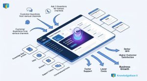How KBx (KnowledgeBase X) Turns Every Customer Question into a Business Asset